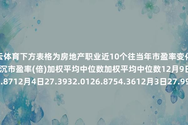 开云体育　　下方表格为房地产职业近10个往当年市盈率变化：　　房地产职业静态市盈率(倍)升沉市盈率(倍)加权平均中位数加权平均中位数12月9日27.4132.9026.9755.8712月4日27.3932.0126.8754.3612月3日27.9932.6627.4455.6912月2日27.9232.7927.3555.4711月29日27.5132.3627.0754.6911月28日26